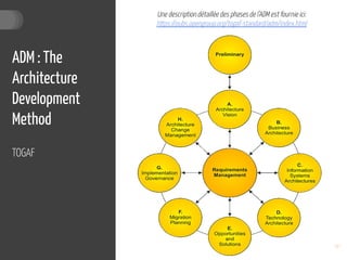 ADM : The
Architecture
Development
Method
TOGAF
32
Une description détaillée des phases de l’ADM est fournie ici:
https://pubs.opengroup.org/togaf-standard/adm/index.html
 