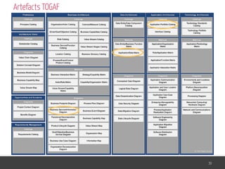 Artefacts TOGAF
39
TOGAF
 