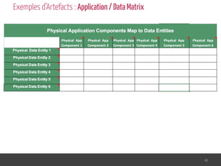 Exemples d’Artefacts : Application / Data Matrix
41
 