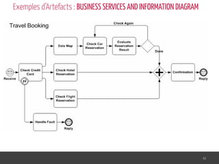 Exemples d’Artefacts : BUSINESS SERVICES AND INFORMATION DIAGRAM
42
 