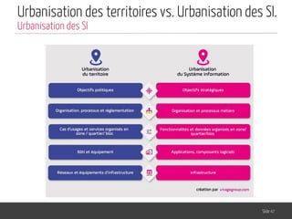 Urbanisation des territoires vs. Urbanisation des SI.
Slide 47
Urbanisation des SI
 