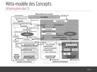 Méta-modèle des Concepts
Slide 48
Urbanisation des SI
 