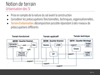 Notion de terrain
Slide 55
Urbanisation des SI
● Prise en compte de la nature du sol avant la construction
● Considérer les préoccupations fonctionnelles, techniques, organisationnelles..
● Terrain d’urbanisation: décomposition possible répondant à des niveaux de
préoccupations différents
 