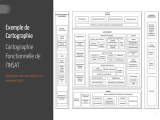 Exemple de
Cartographie
Cartographie
Fonctionnelle de
l’INSAT
Réalisée par Amira Ben Achour, GL5,
promotion 2018
56
 