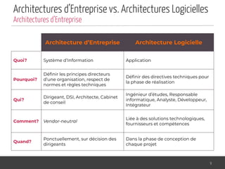 Architectures d’Entreprise vs. Architectures Logicielles
9
Architectures d’Entreprise
Architecture d’Entreprise Architecture Logicielle
Quoi? Système d’Information Application
Pourquoi?
Déﬁnir les principes directeurs
d’une organisation, respect de
normes et règles techniques
Déﬁnir des directives techniques pour
la phase de réalisation
Qui?
Dirigeant, DSI, Architecte, Cabinet
de conseil
Ingénieur d’études, Responsable
informatique, Analyste, Développeur,
Intégrateur
Comment? Vendor-neutral
Liée à des solutions technologiques,
fournisseurs et compétences
Quand?
Ponctuellement, sur décision des
dirigeants
Dans la phase de conception de
chaque projet
 