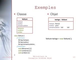 Exemples
              Classe                                   Objet
                       Voiture                                   twingo : Voiture
                 marque
                 couleur                                 marque : Renaut
                 immatriculation                         couleur : grise
                                                         immatriculation : 102   102
                 démarrer
                 conduire
                 arrêter

             class Voiture {
                // attributs                         Voiture twingo = new Voiture( );
                   String marque;
                   String couleur;
                   String immatriculation;
                //méthodes
                   void démarrer( ){ }
                   void conduire( ){ }
                   void arrêter( ){ }
             }
                                        Méthodologie de
15/11/2011                         Conception Orientée Objet
                                                                                        23
 