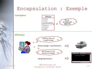 Encapsulation : Exemple
         Concepteur                 Voiture
                                 marque
                                 couleur                        Affiche :
                                 immatriculation             La voiture est
                                                               démarrée
                                 démarrer
                                 conduire
                                 arrêter


         Utilisateur
                               J’aimerais créer une
                                  nouvelle twingo


                          Voiture twingo = new Voiture( );


                               Que se passe-t-il si je
                               démarre ma twingo?


                          twingo.démarrer( );


                            Méthodologie de
15/11/2011             Conception Orientée Objet
                                                                              26
 