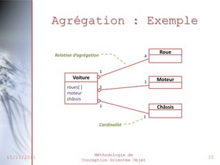 Agrégation : Exemple

                                                        Roue
             Relation d’agrégation                 4


                                     1
                     Voiture                           Moteur
                                                   1
                  roues[ ]           1
                  moteur
                  châssis
                                     1                 Châssis
                                                   1
                                     Cardinalité




                              Méthodologie de
15/11/2011               Conception Orientée Objet
                                                                 35
 
