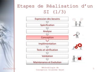 Etapes de Réalisation d’un
                      SI (1/3)
                   Expression des besoins

                        Spécification

                          Analyse

                        Conception

                      Implémentation

                    Tests et vérification

                         Validation

                  Maintenance et Evolution
                         Méthodologie de
15/11/2011          Conception Orientée Objet
                                                5
 