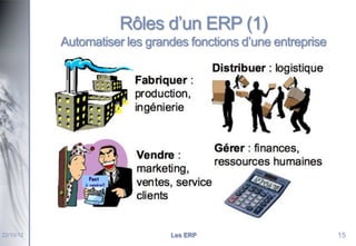 Rôles d’un ERP (1)
Automatiser les grandes fonctions d’une entreprise

22/10/12

Les ERP

15

 