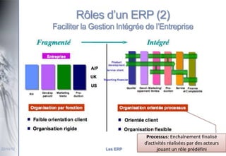 Rôles d’un ERP (2)
Faciliter la Gestion Intégrée de l’Entreprise

22/10/12

Les ERP

Processus: Enchaînement finalisé
d’activités réalisées par des acteurs
16
jouant un rôle prédéfini

 