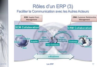 Rôles d’un ERP (3)
Faciliter la Communication avec les Autres Acteurs
SCM: Supply Chain
Management

22/10/12

CRM: Customer Relationship
Management

Les ERP

17

 