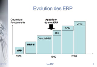 Evolution des ERP

22/10/12

Les ERP

9

 