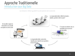 Approche Traditionnelle
Les besoins métier guident la conception de la solution
12
Introduction aux Big Data
Denouvelles exigences
nécessitentune nouvelle
conception etconstruction
Leresponsablemétier définit les besoins :
Quelles questions doit-on poser?
IT conçoitunesolution avec un
ensemble destructureset
fonctionnalités
Leresponsablemétier exécuteles
requêtespour répondreauxquestions –
encoreet encore
 