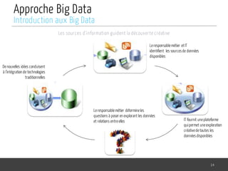 Approche Big Data
Les sources d’information guident la découverte créative
14
Introduction aux Big Data
Denouvelles idées conduisent
à l’intégration de technologies
traditionnelles
Leresponsablemétier etIT
identifient les sourcesde données
disponibles
IT fournit uneplateforme
quipermet uneexploration
créativedetoutes les
donnéesdisponibles
Leresponsablemétier détermineles
questions à poser en explorant les données
et relations entreelles
 