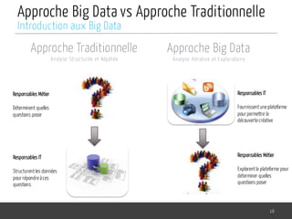 16
Approche Big Data
Analyse Itérative et Exploratoire
Responsables Métier
Déterminent quelles
questions poser
Responsables IT
Structurentles données
pour répondreàces
questions
Responsables IT
Fournissentuneplateforme
pour permettre la
découvertecréative
Responsables Métier
Explorentla plateforme pour
déterminer quelles
questions poser
Approche Traditionnelle
Analyse Structurée et Répétée
Approche Big Data vs Approche Traditionnelle
Introduction aux Big Data
 