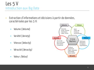 Les 5 V
• Extraction d’informations et décisions à partir de données,
caractérisées par les 5 V:
§ Volume (Volume)
§ Variété (Variety)
§ Vitesse (Velocity)
§ Véracité (Veracity)
§ Valeur (Value)
6
Introduction aux Big Data
5	Vs du	
Big	Data
Volume Vitesse
ValeurVariété
Véracité
- Téraoctets
- Enreg.	/	Archives
- Transactions
- Tables,	fichiers
- Batch
- Temps	réél
- Processus
- Flot de	données
- Statistiques
- Évènements
- Corrélations
- Hypothétiques
- Confiance
- Authenticité
- Origine,	réputation
- Disponibilité
- Responsabilité
- Structurées
- Non	structurées
- Multi-facteur
- Probabilistes
 