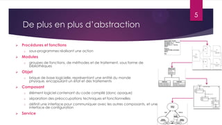 5

De plus en plus d’abstraction


Procédures et fonctions
o



Modules
o



groupes de fonctions, de méthodes et de traitement, sous forme de
bibliothèques

Objet
o



sous-programmes réalisant une action

brique de base logicielle, représentant une entité du monde
physique, encapsulant un état et des traitements

Composant
o
o

séparation des préoccupations techniques et fonctionnelles

o



élément logiciel contenant du code compilé (donc opaque)
définit une interface pour communiquer avec les autres composants, et une
interface de configuration

Service

 