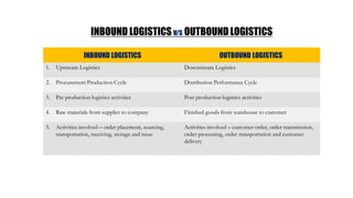 Logistics Management and supply chain management | PDF