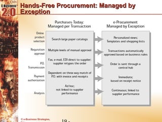 Hands-Free Procurement: Managed by
Exception




© e-Business Strategies,
 