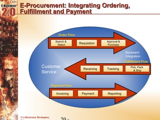 E-Procurement: Integrating Ordering,
Fulfillment and Payment


                               Order Flow

                             Search &                      Approval &
                              Select
                                            Requisition     Purchase

                                                                        Backward
                                                                        Integration
                                                                        Fulfillment Flow
                 Customer                      Receiving   Tracking
                                                                            Pick, Pack
                                                                              & Ship
                 Service


                           Payment Flow

                              Invoicing      Payment       Reporting




© e-Business Strategies,
 