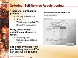 Ordering: Self-Service Requisitioning
Traditional purchasing
                                   Self-service order work flow
process
      –   Fill requisition form
      –   Submit
      –   Wait for approval & PO
      –   Send PO to supplier

Many procurement
guidelines and rules to
follow
      – Archaic given
        technological options
        today

Little help available from
purchasing dept and POs
can take weeks to fulfill
© e-Business Strategies,
 