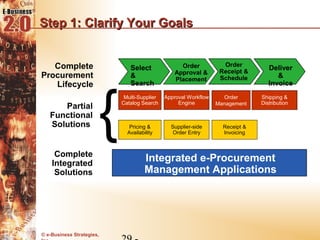 Step 1: Clarify Your Goals


   Complete                   Select              Order            Order
                                                                                  Deliver
                                                Approval &        Receipt &
Procurement                   &                 Placement         Schedule           &




                       {
   Lifecycle                  Search                                              Invoice
                            Multi-Supplier   Approval Workflow     Order       Shipping &
                           Catalog Search         Engine         Management    Distribution
      Partial
   Functional
   Solutions                  Pricing &        Supplier-side       Receipt &
                             Availability       Order Entry        Invoicing



     Complete
    Integrated
                                     Integrated e-Procurement
     Solutions                       Management Applications




© e-Business Strategies,
 