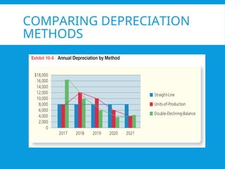 COMPARING DEPRECIATION
METHODS
 