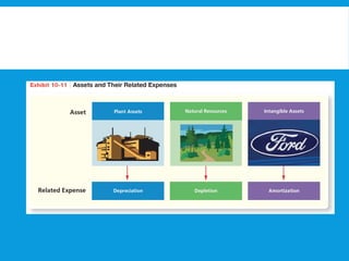 Chp 10 powerpoint slides - Fixed and Intangible assets.ppt