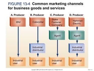 FIGURE 13-4 Common marketing channels
for business goods and services




           Copyright © 2007 by The McGraw-Hill C...