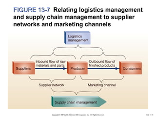 FIGURE 13-7 Relating logistics management
and supply chain management to supplier
networks and marketing channels




    ...