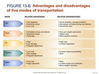 FIGURE 13-B Advantages and disadvantages
of five modes of transportation




            Copyright © 2007 by The McGraw-Hi...
