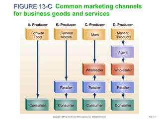 FIGURE 13-C Common marketing channels
for business goods and services




           Copyright © 2007 by The McGraw-Hill C...