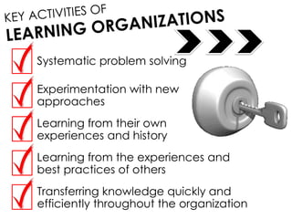Systematic problem solving
Experimentation with new
approaches
Learning from their own
experiences and history
Learning from the experiences and
best practices of others
Transferring knowledge quickly and
efficiently throughout the organization
 