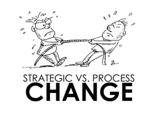 CHANGE
STRATEGIC VS. PROCESS
 