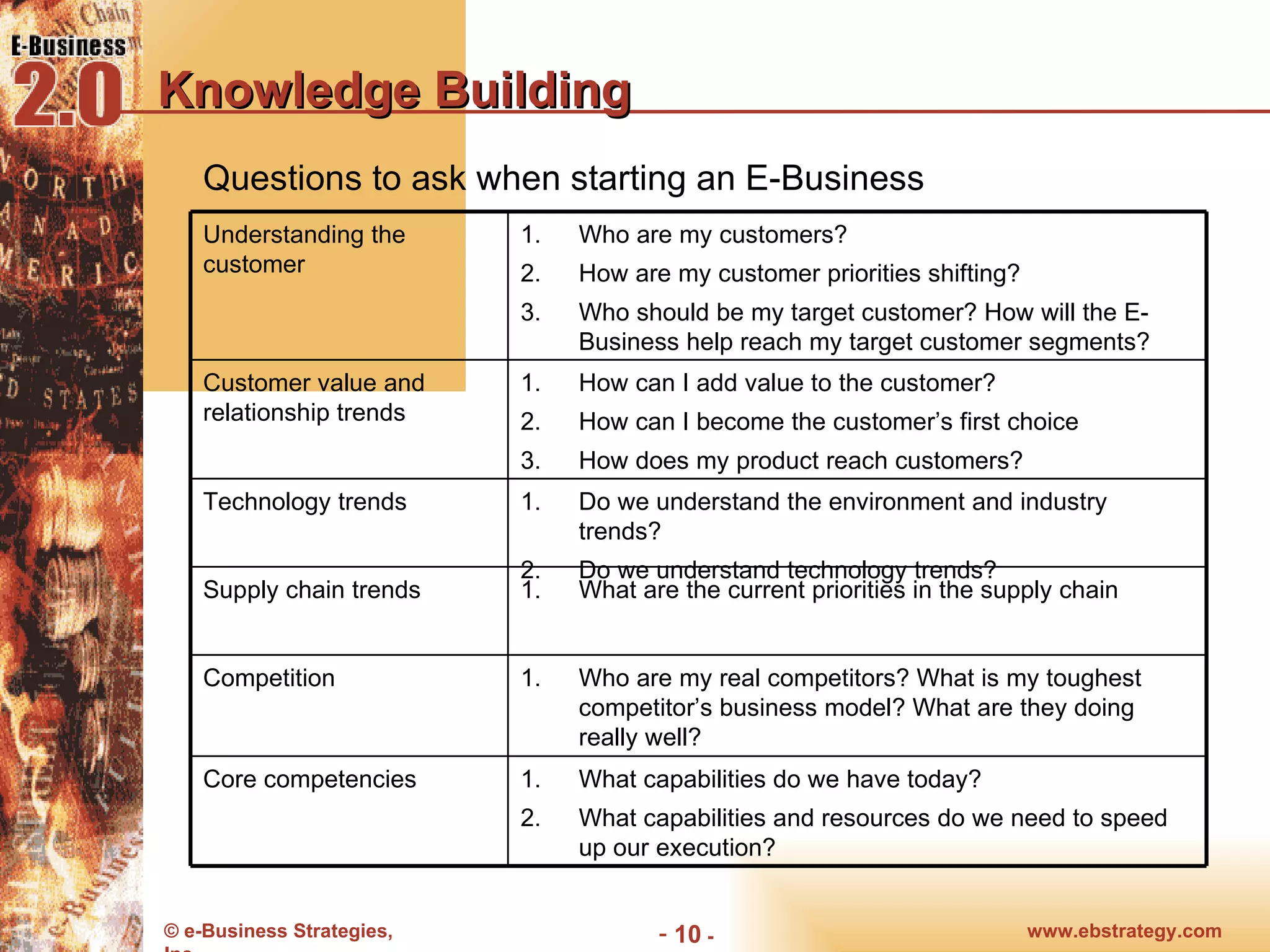 Knowledge Building Questions to ask when starting an E-Business What capabilities do we have today? What capabilities and resources do we need to speed up our execution? Core competencies Who are my real competitors? What is my toughest competitor’s business model? What are they doing really well? Competition What are the current priorities in the supply chain Supply chain trends Do we understand the environment and industry trends? Do we understand technology trends? Technology trends How can I add value to the customer? How can I become the customer’s first choice How does my product reach customers? Customer value and relationship trends Who are my customers? How are my customer priorities shifting? Who should be my target customer? How will the E-Business help reach my target customer segments? Understanding the customer 