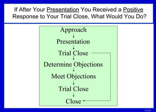 12-26
If After Your Presentation You Received a Positive
Response to Your Trial Close, What Would You Do?
Approach
Presentation
Trial Close
Determine Objections
Meet Objections
Trial Close
Close
 