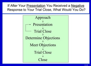12-28
If After Your Presentation You Received a Negative
Response to Your Trial Close, What Would You Do?
Approach
Presentation
Trial Close
Determine Objections
Meet Objections
Trial Close
Close
 