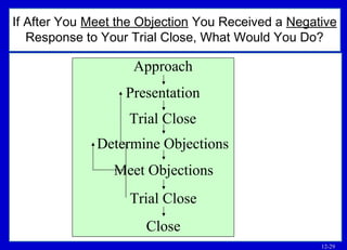 12-29
Approach
Presentation
Trial Close
Determine Objections
Meet Objections
Trial Close
Close
If After You Meet the Objection You Received a Negative
Response to Your Trial Close, What Would You Do?
 