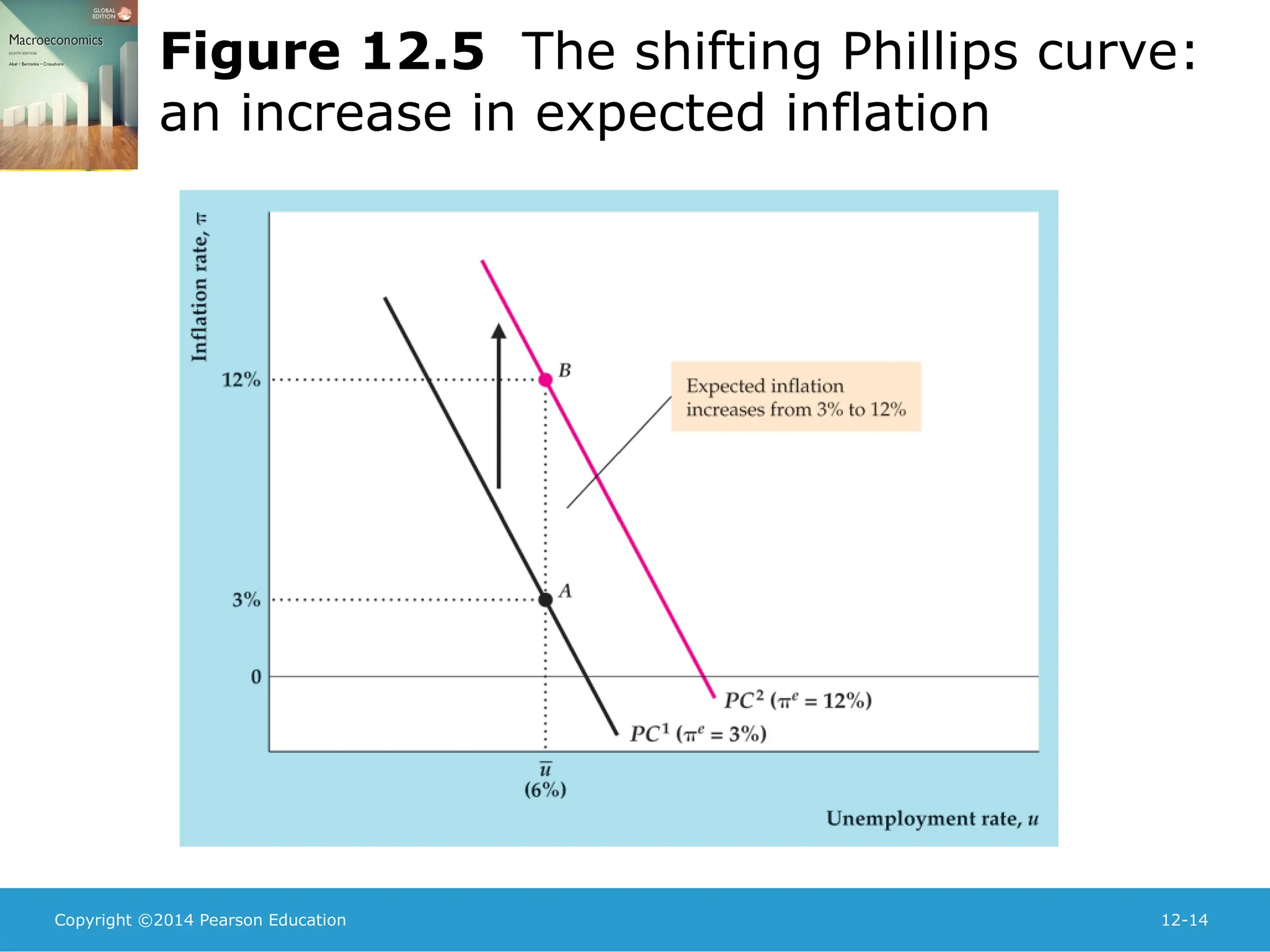 Copyright ©2014 Pearson Education 12-14
Figure 12.5 The shifting Phillips curve:
an increase in expected inflation
 