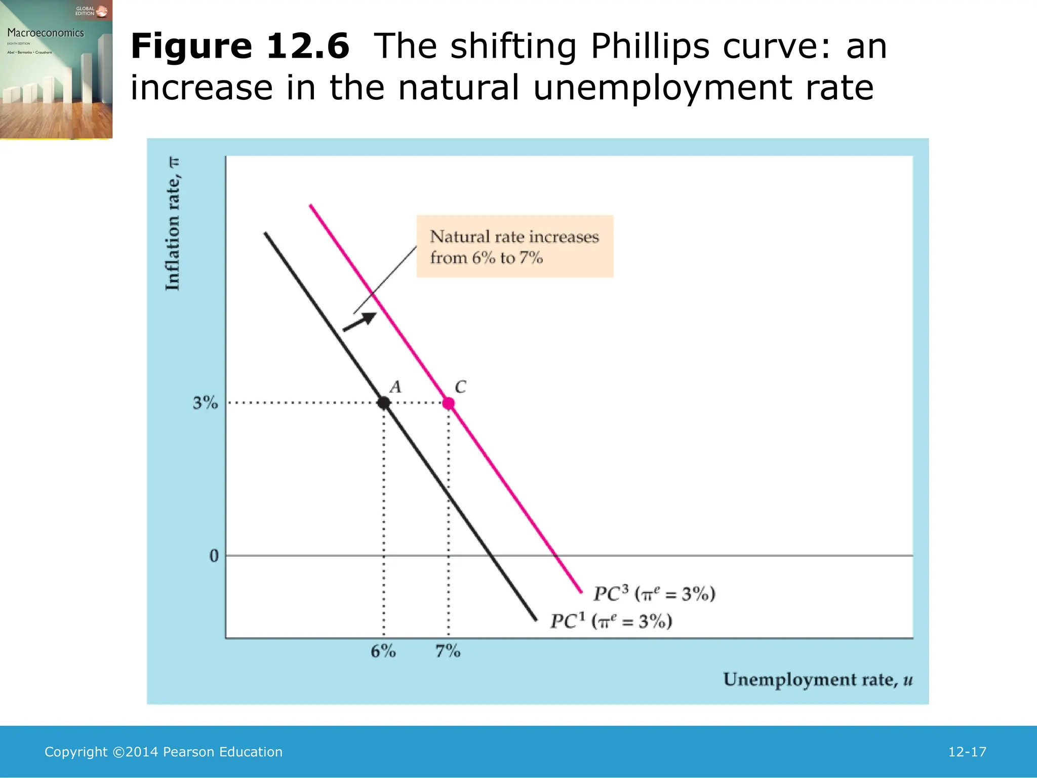 Copyright ©2014 Pearson Education 12-17
Figure 12.6 The shifting Phillips curve: an
increase in the natural unemployment rate
 