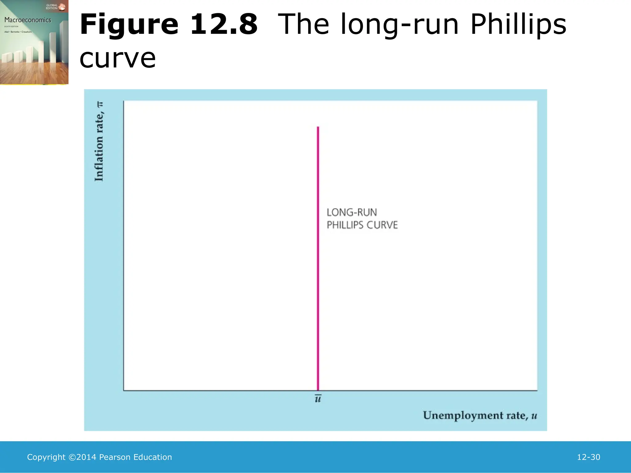 Copyright ©2014 Pearson Education 12-30
Figure 12.8 The long-run Phillips
curve
 