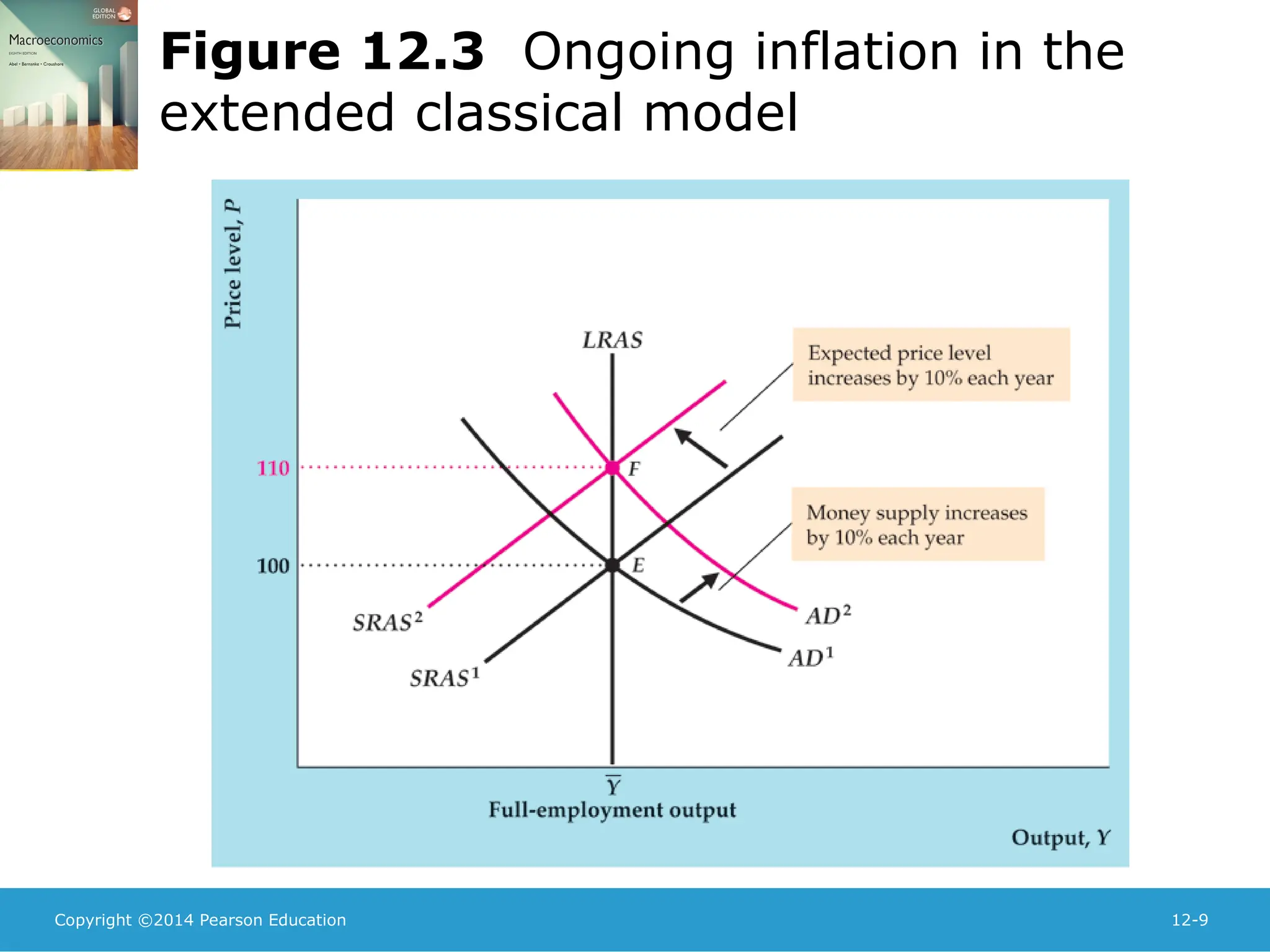 Copyright ©2014 Pearson Education 12-9
Figure 12.3 Ongoing inflation in the
extended classical model
 
