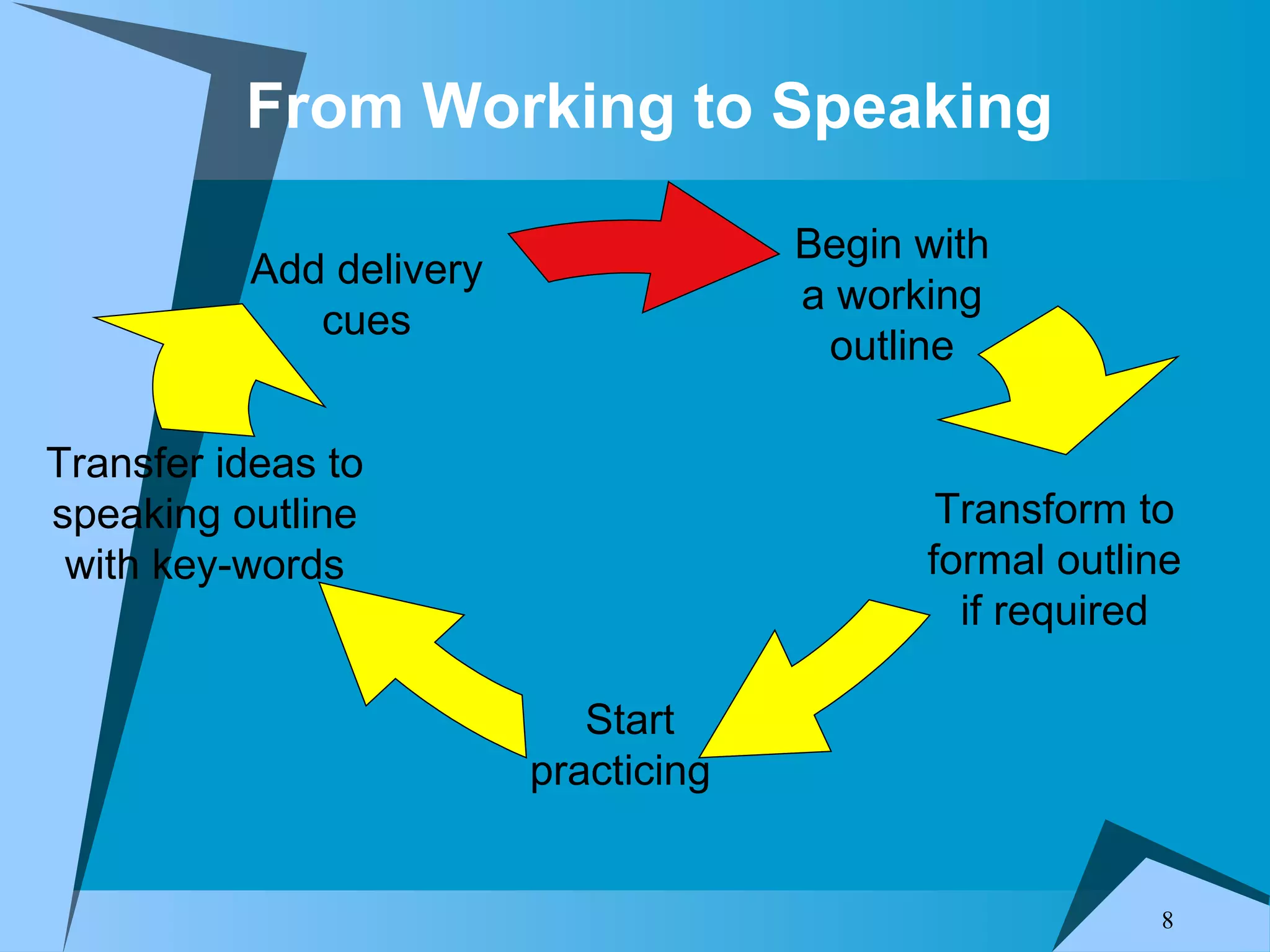 From Working to Speaking Begin with a working outline Transfer ideas to speaking outline with key-words Add delivery cues Transform to formal outline if required Start practicing