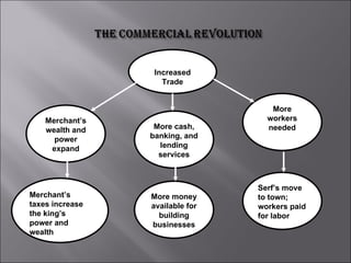 Increased Trade         More cash, banking, and lending services         Merchant’s wealth and power expand           More workers needed           Merchant’s taxes increase the king’s power and wealth           More money available for building businesses   Serf’s move to town; workers paid for labor                                                                      
