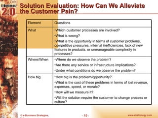 Solution Evaluation: How Can We Alleviate the Customer Pain? How big is the problem/opportunity? What is the cost of these problems in terms of lost revenue, expenses, speed, or morale? How will we measure it? Will the solution require the customer to change process or culture? How big Where do we observe the problem? Are there any service or infrastructure implications? Under what conditions do we observe the problem? Where/When Which customer processes are involved? What is wrong? What is the opportunity in terms of customer problems, competitive pressures, internal inefficiencies, lack of new features in products, or unmanageable complexity in processes? What Questions Element 