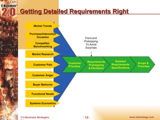 Getting Detailed Requirements Right Detailed Requirements Specifications Front end Prototyping To Avoid Surprises Scope & Priorities Requirements Prototyping & Elicitation Customer Priorities Market Trends Purchase/Interaction Occasion Competitor  Benchmarking Market Research Customer Pain Customer Anger Buyer Behavior Functional Needs Systems Economics 