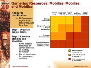 Garnering Resources: Mobilize, Mobilize, and Mobilize Resource mobilization Define project mgmt team, resources, and time line Step 1: Organize project teams Step 2: Resource planning and allocation Firms allocate resources for upfront activities, as strategy formulation  But underestimate for downstream activities Internal Staff & Consultants Strategy Formulation Production Rollout, Maintain, Enhance and Change Effort Infrastructure (Tools, Apps, Software) New  Application Development Supplier/ Partner Integration Well-budgeted by most enterprises Costs underbudgeted by 20% to 40% Costs underbudgeted by 50% to 100% Business Strategy Blueprint Planning & Project Management Prototype Implementation 