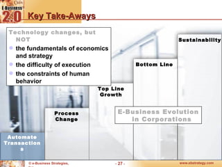 Key Take-Aways Technology changes , but NOT   t he fundamentals of economics and strategy the difficulty of execution t he constraints of human behavior  Automate Transactions Process Change Top Line Growth Bottom Line  Sustainability E-Business Evolution in Corporations 