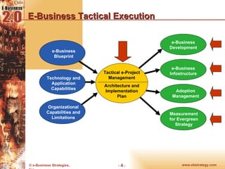 E-Business Tactical Execution Technology and Application Capabilities Organizational Capabilities and Limitations e-Business Blueprint Tactical e-Project Management Architecture and Implementation Plan e-Business Infostructure Adoption Management e-Business Development Measurement for Evergreen Strategy 